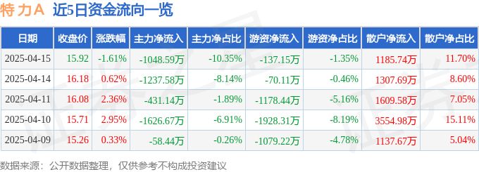 异动快报：特力Ａ（000025）4月16日10点12分触及涨停板