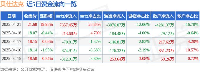 4月21日贝仕达克（300822）涨停分析：宠物智能、跨境电商、AI技术驱动