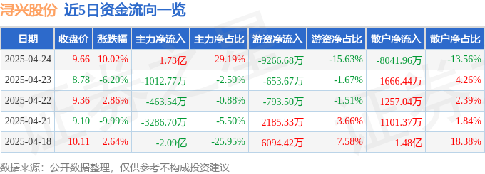 4月24日浔兴股份涨停：篮球，福建自贸/海西概念，纺织服装概念热股