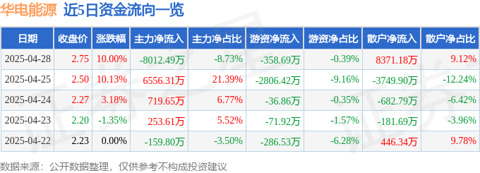 4月28日华电能源涨停：火电，电力体制改革，央企改革概念热股