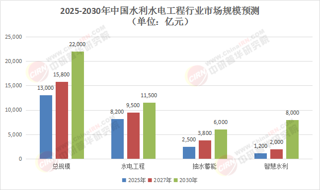5年巨变!2025 - 2030中国水利水电工程行业技术裂变与产业重构全解析
