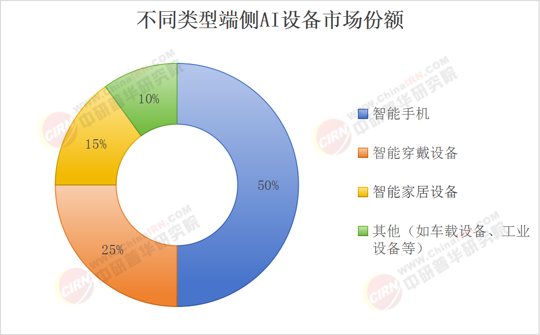 2025年端侧AI设备现状与发展趋势分析