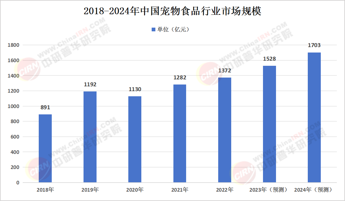 2024年中国宠物食品行业发展现状及发展前景分析