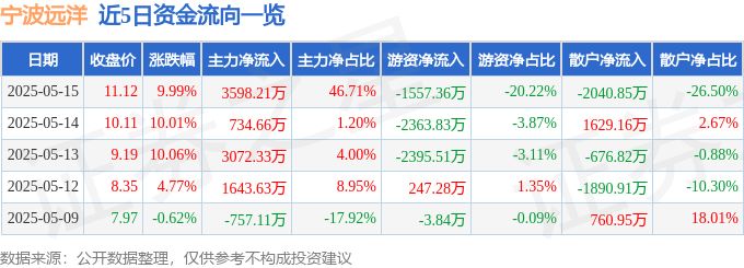 5月15日宁波远洋涨停：航运，浙江国企改革，国企改革概念热股